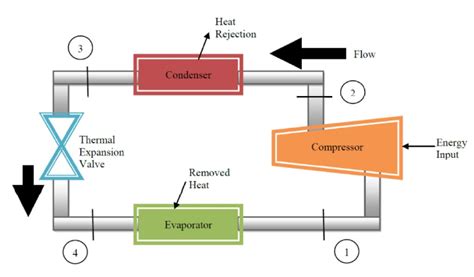 Difference Between Refrigeration And Air Conditioning Linquip