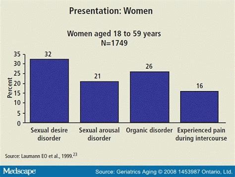 Sexuality In The Aging Couple Part I The Aging Woman