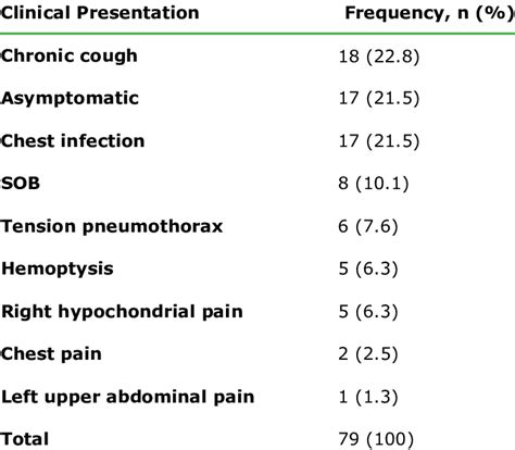 Clinical Presentation Download Table