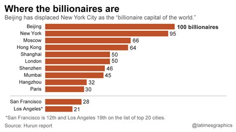Move Over New York Beijing Is The Worlds New Billionaire Capital
