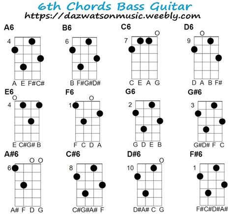 Simple Bass Guitar Chord Chart