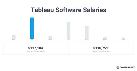 Tableau Software Salaries Comparably
