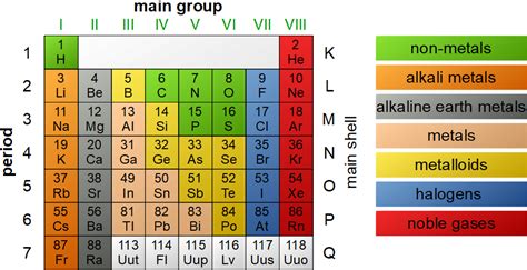 When the elements are thus arranged modern version of the periodic table of the elements. Periodic table - tec-science