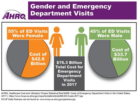 Gender And Emergency Department Visits Agency For Healthcare Research And Quality