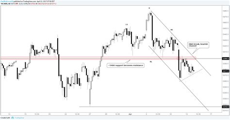 S P Nasdaq Dow Short Term Charts In Focus Nasdaq