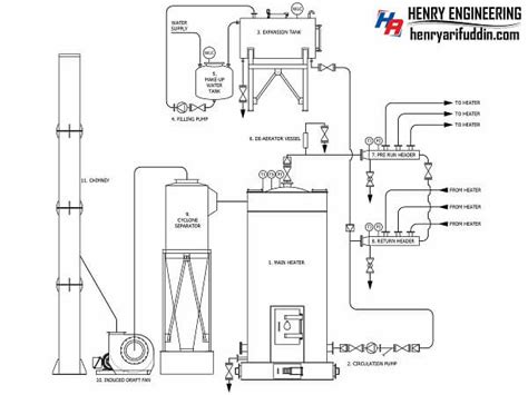 Sistem Kerja Boiler Hot Water Henry Engineering