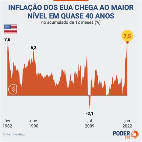 Infla O Nos Eua Ultrapassa Expectativa E Bate