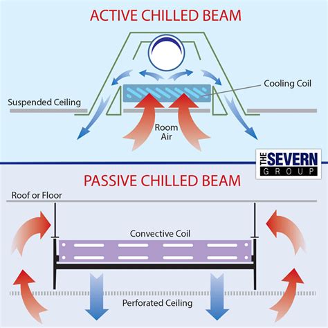 Chilled Beams Vs Chilled Ceiling The Severn Group