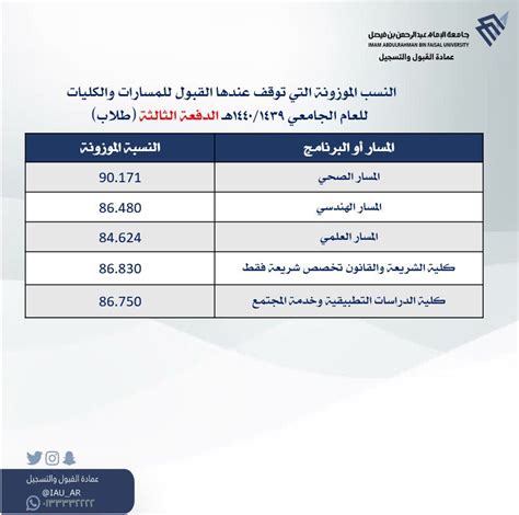 سلسلة تعليم اللغة العربية التعبير : الايميل الجامعي جامعة الامام عبدالرحمن