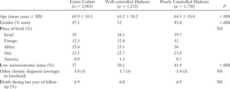 Patient Characteristics By Glycemic Control Download Table