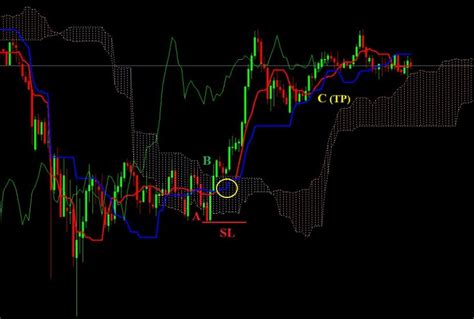What Is Ichimoku Indicator How To Use It In Trading