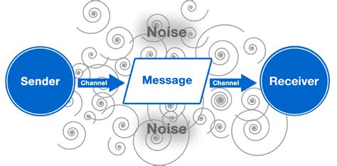 A Diagram Showing The Linear Model Of Communication