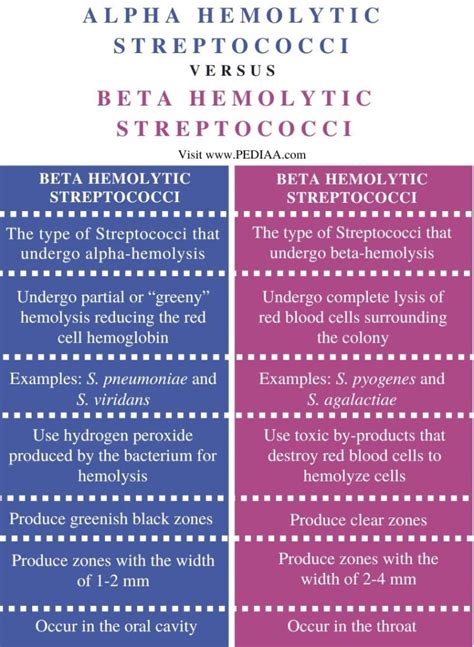 What Is The Difference Between Alpha And Beta Hemolytic Streptococci