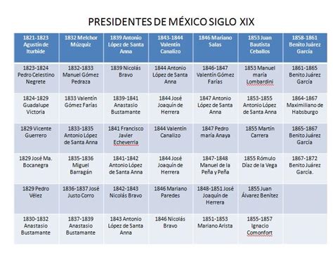 Imagenes De Todos Los Presidentes De Mexico En Orden Cronologico