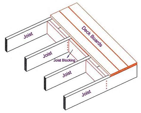 How To Install Deck Blocking To Stabilize The Deck Joists And Add