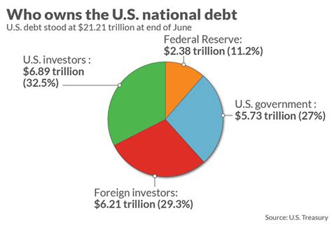 China also became the world's biggest exporter in 2010. Here's who owns a record $21.21 trillion of U.S. debt - MarketWatch