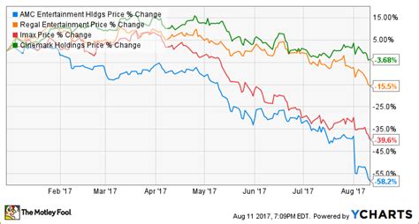Amc entertainment stock forecast & analyst price target predictions based on 6 analysts offering based on 6 analysts offering 12 month price targets for amc entertainment in the last 3 months. Movie Theater Stocks: Due for a Turnaround or Dead in the ...