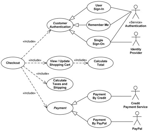 Uml Use Case Diagram Examples For Online Shopping Of Web Customer Actor With Top Level Use Cases