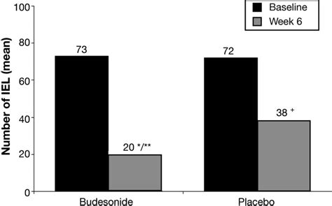 Budesonide Is Effective In Treating Lymphocytic Colitis A Randomized