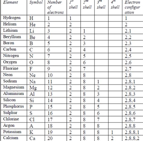 Periodic Table Of Elements With Names And Symbols 1 To 30