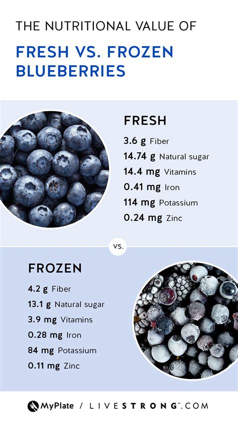 The Nutritional Value Of Fresh Vs Frozen Blueberries
