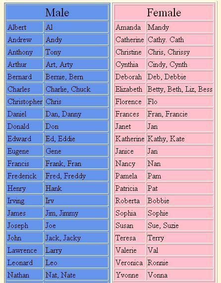 Our list will truly help you to find the perfect name which you absolutely. Girlfriend Nicknames | Common nicknames in English with a ...