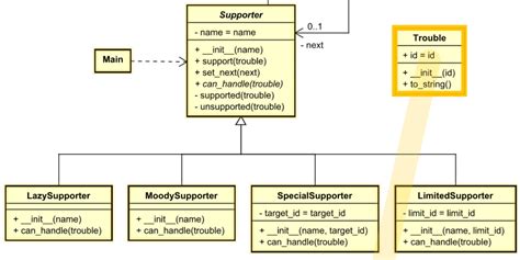 Uml Diagram For Gof Design Pattern Examples In Python Dev Community