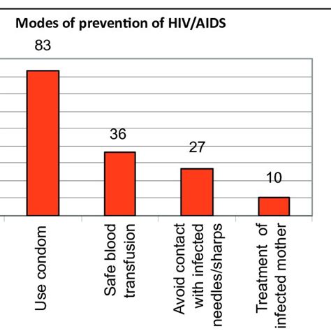 Knowledge Of Modes Of Transmission Of Hivaids Download Scientific Diagram