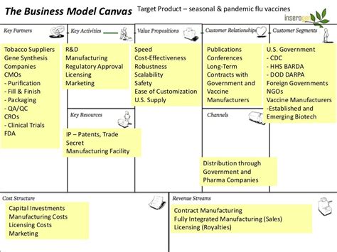 The Business Model Canvas Target
