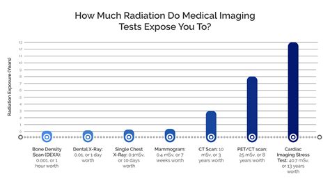 The procedure requires more time to within the cite this article tool, pick a style to see how all available information looks when formatted according to that style. CT Radiation - Should I Be Worried? | Touchstone Imaging