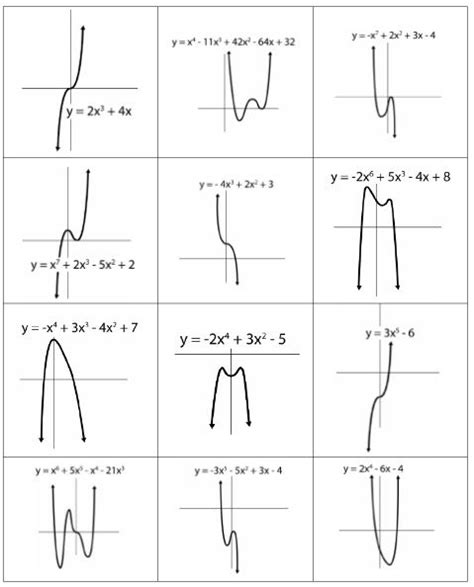 Graphing Polynomial Functions Worksheet Pdf Kidsworksheetfun