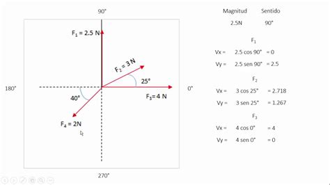 Vector unitario en el diagrama se observa un vector c ; Descomposición Rectangular de Vectores 1 - YouTube