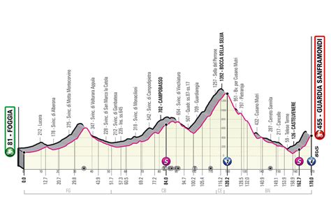 Oggi un nido nel bosco dello chef stellato riccardo gaspari. Giro d'Italia 2021, anteprima tappa 8 Foggia - Guardia ...