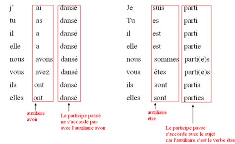 Le verbe construire à tous les temps et tous les modes : Comment trouver la terminaison du participe passe