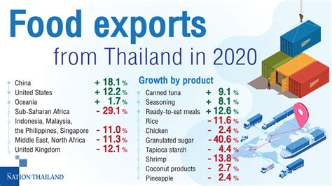 Covid Stronger Baht Pull Thailand Down In World Food Market