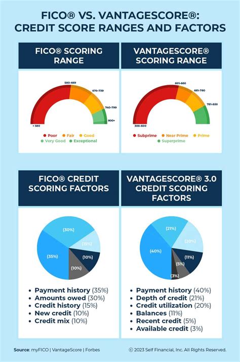 Vantagescore® Vs Fico® How Credit Score Models Differ Self Credit