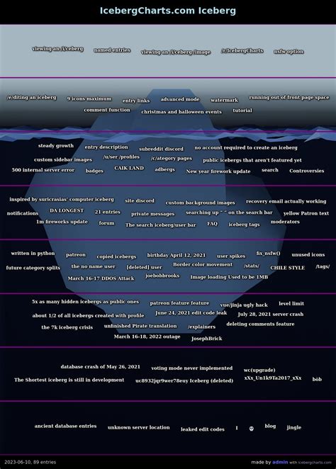 The Ultimate Chris Chan Iceberg Chart Ricebergcharts Images And