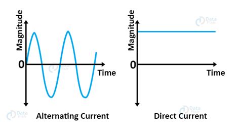 Electric Current Definition Types And Effects Dataflair