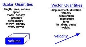To learn more about scalar. Vectors and Scalars | kullabs.com