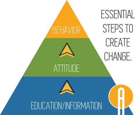 Knowledge Attitude Then Behavior Digital Respons Ability