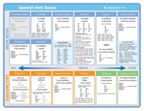 Spanish Verb Chart - Poster.ai | SPANISH Learning | Pinterest | Spanish, Learn spanish and Learning