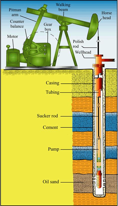 Oil Gas And Geothermal Picture Of A Well