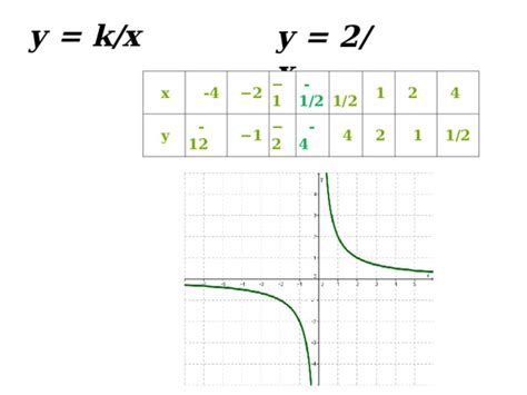 Презентація Функція y k x її графік і властивості 8 клас