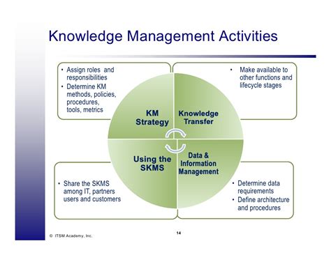 Management to business processes, in v. SKMS - Knowledge Management - ITSM Academy Webinar