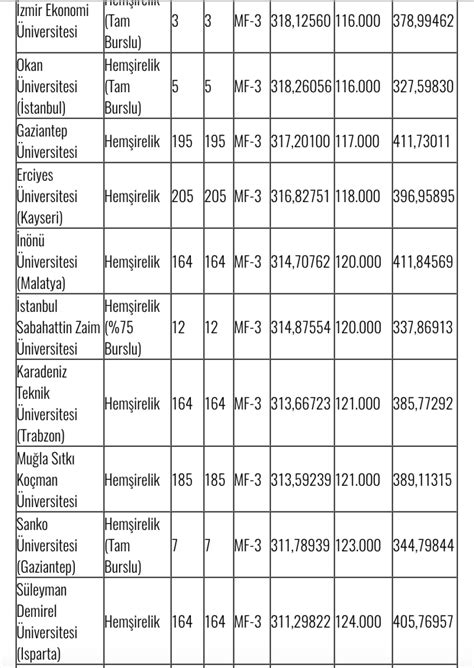 Dipnot:burada verilen puanlar ve sıralamaların tamamı bu sene yerleşen adaylara aittir. 4 yıllık hemşirelik ve sağlık bölümleri taban tavan ...