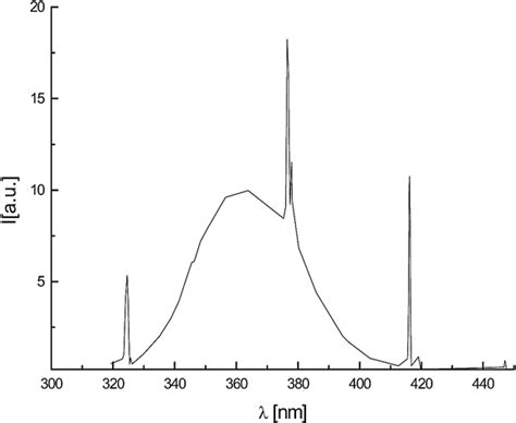 The Xe Lamp Emission Spectrum Download Scientific Diagram