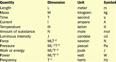 International System Of Units Download Table