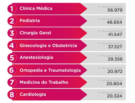Cresce O Número De Médicos Especialistas No Brasil