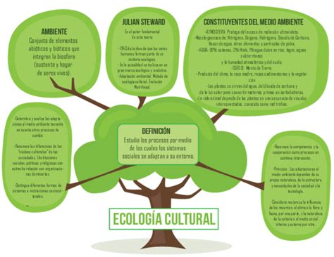 Pdf Ecología Cultural Definición Miguel Angel Ceron Contreras