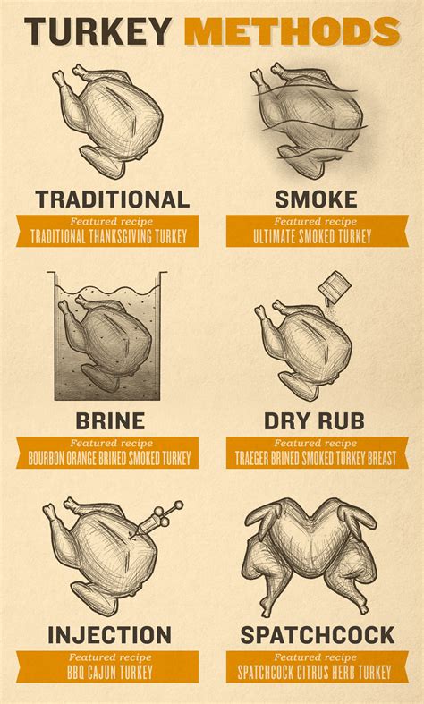turkey smoking time chart